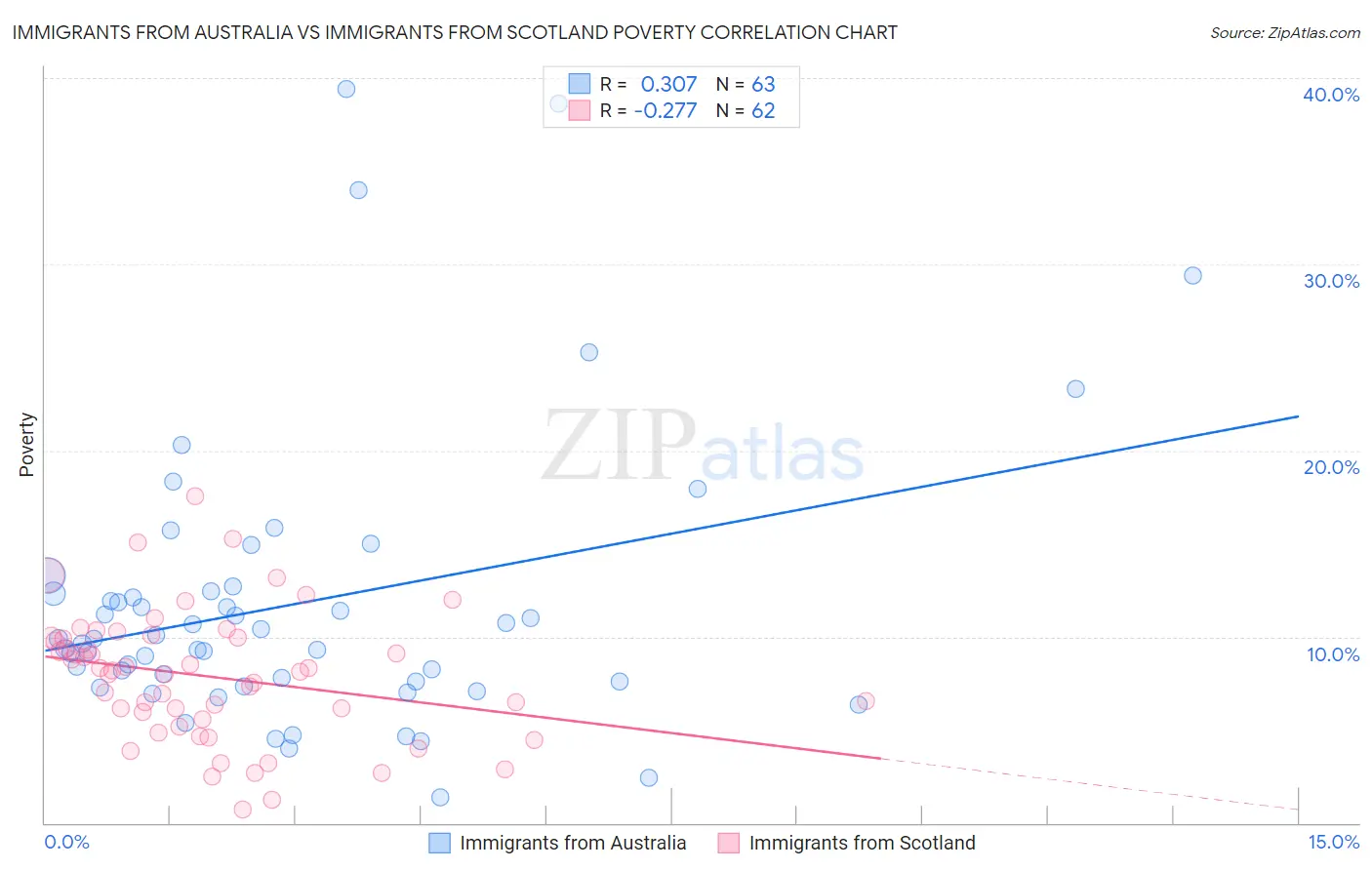 Immigrants from Australia vs Immigrants from Scotland Poverty