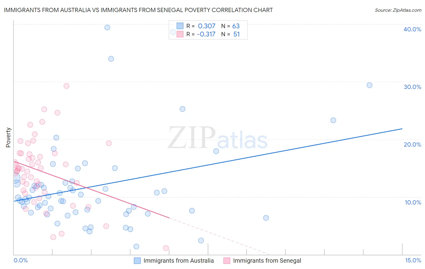 Immigrants from Australia vs Immigrants from Senegal Poverty