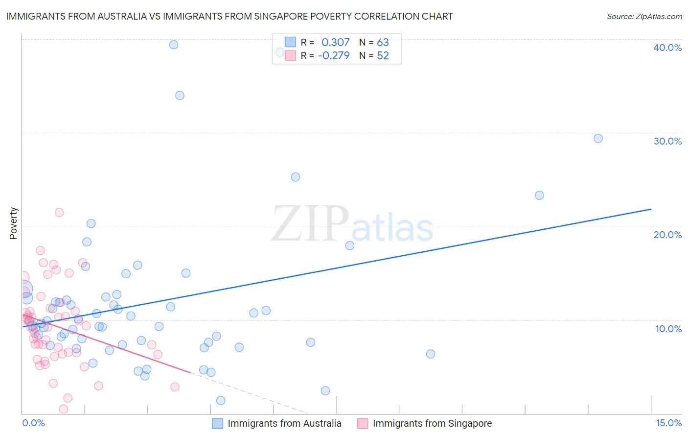 Immigrants from Australia vs Immigrants from Singapore Poverty