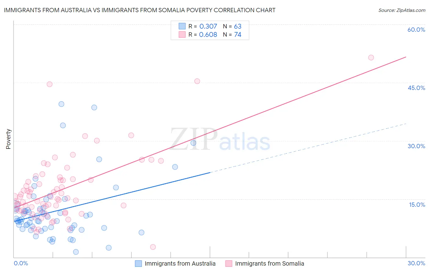 Immigrants from Australia vs Immigrants from Somalia Poverty