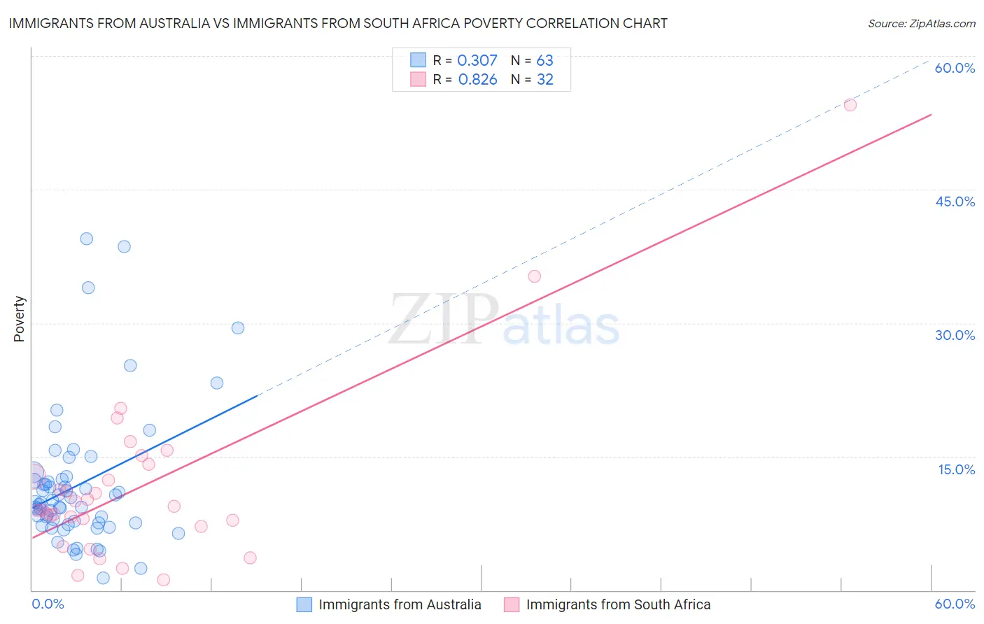 Immigrants from Australia vs Immigrants from South Africa Poverty