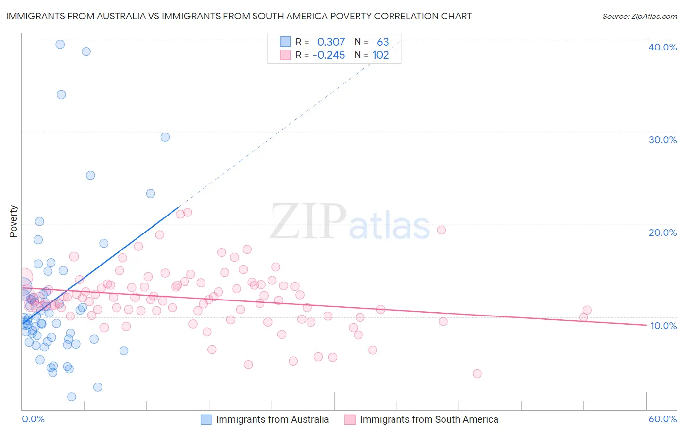 Immigrants from Australia vs Immigrants from South America Poverty