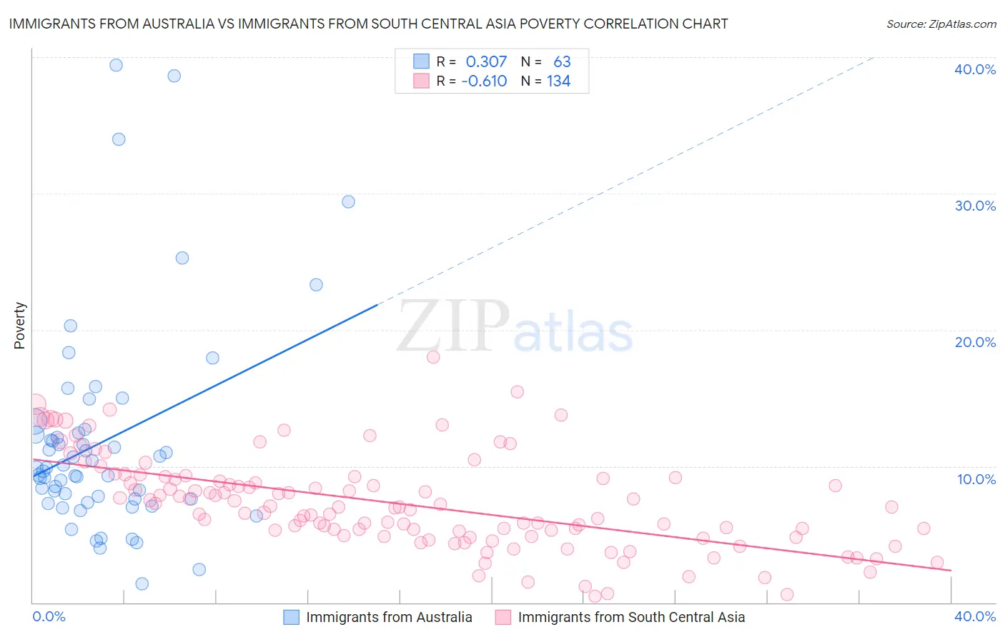 Immigrants from Australia vs Immigrants from South Central Asia Poverty