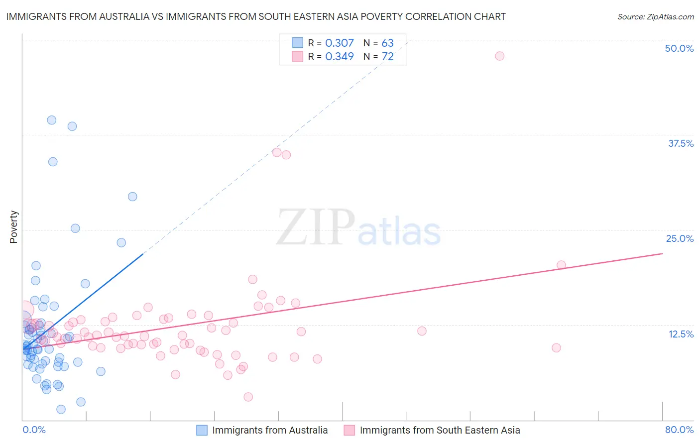 Immigrants from Australia vs Immigrants from South Eastern Asia Poverty