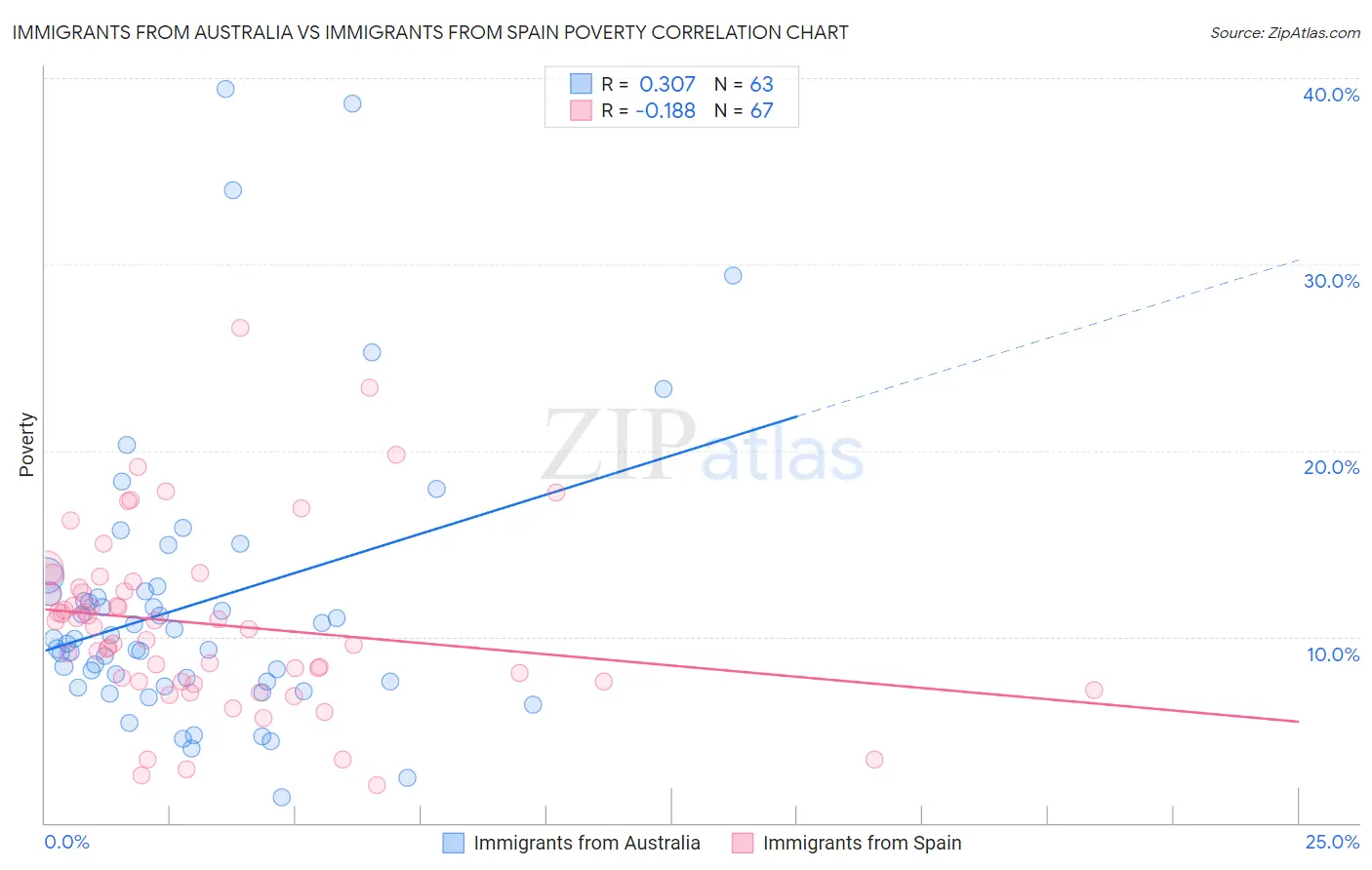 Immigrants from Australia vs Immigrants from Spain Poverty