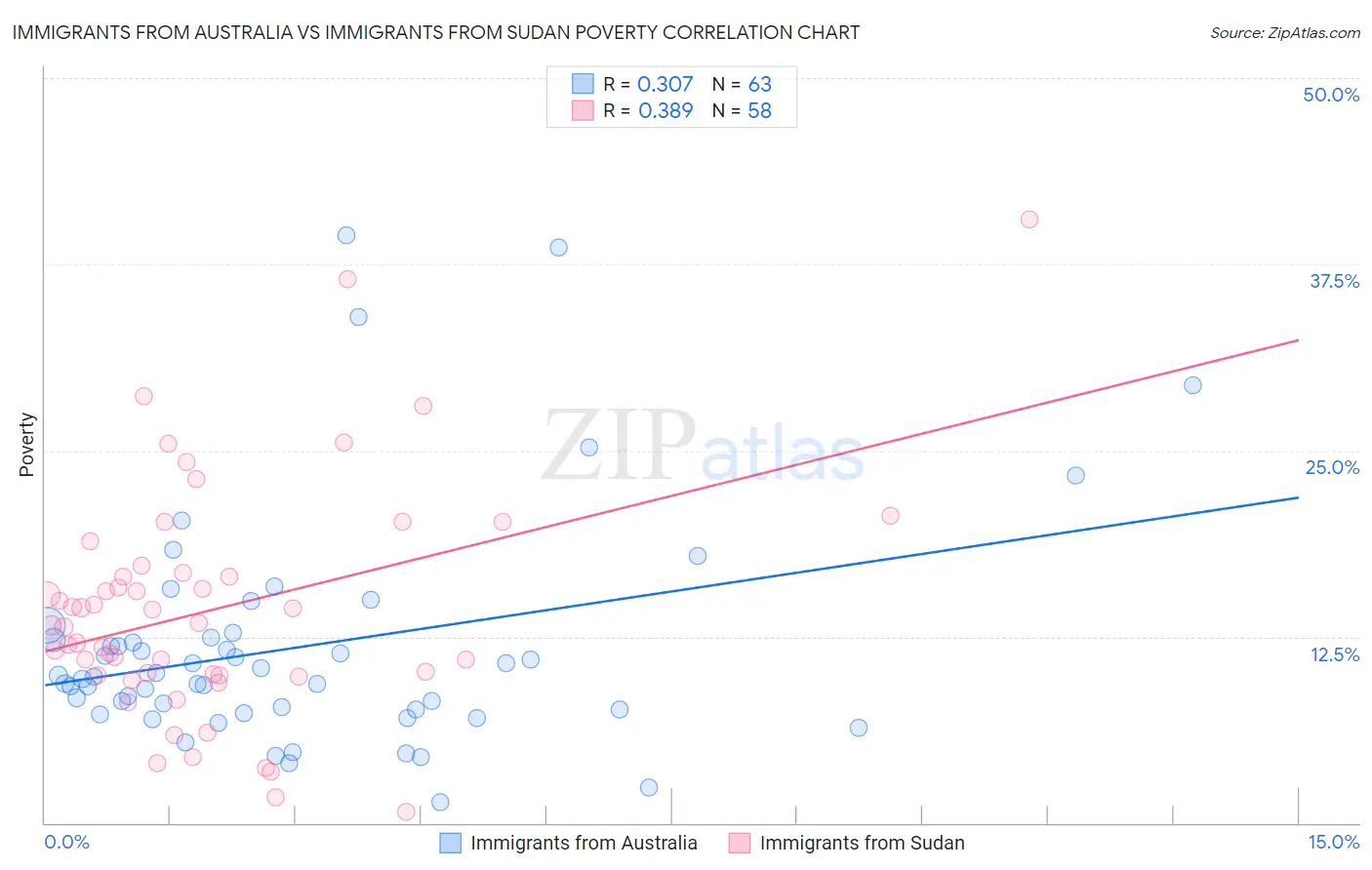 Immigrants from Australia vs Immigrants from Sudan Poverty