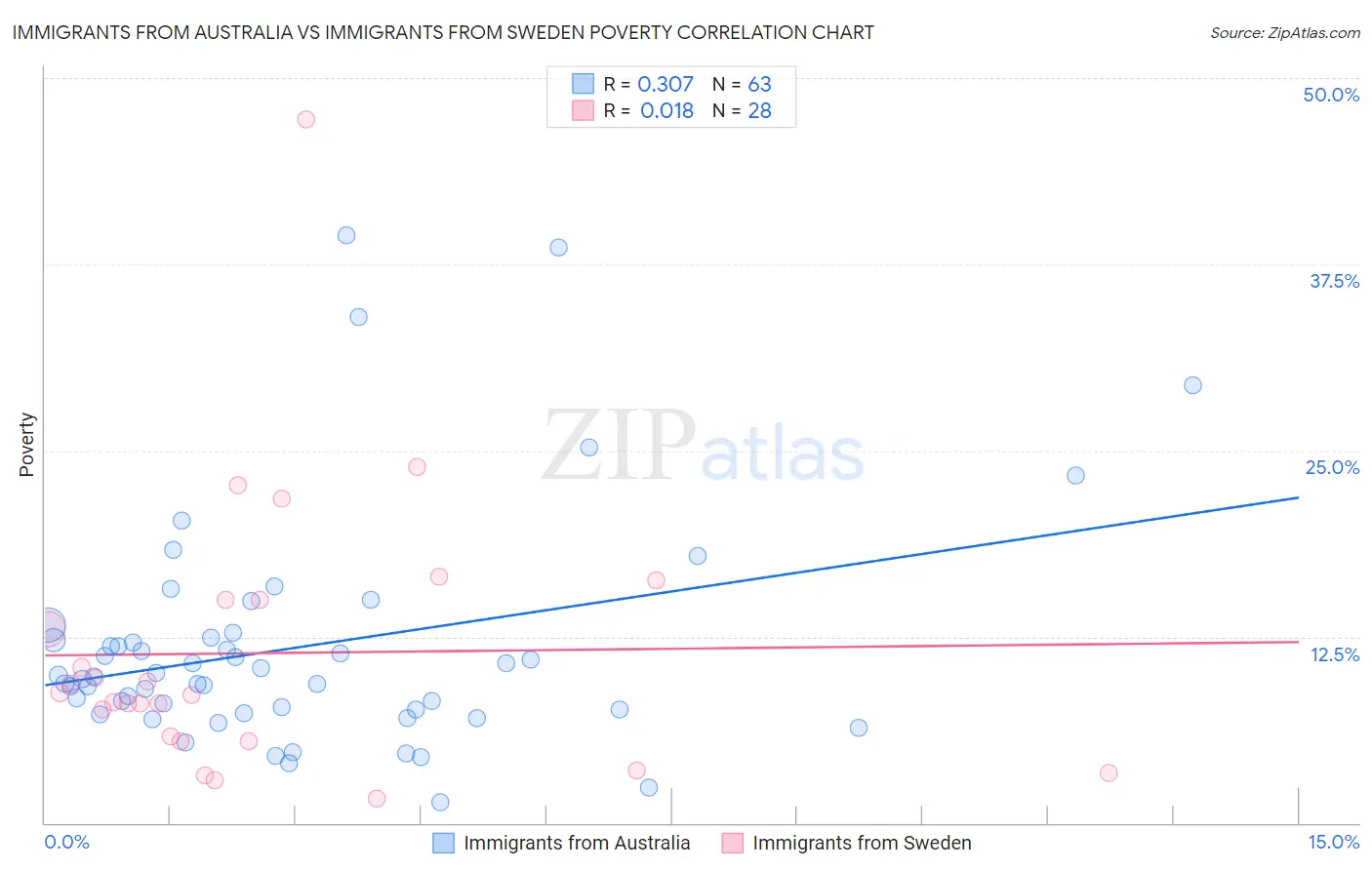 Immigrants from Australia vs Immigrants from Sweden Poverty