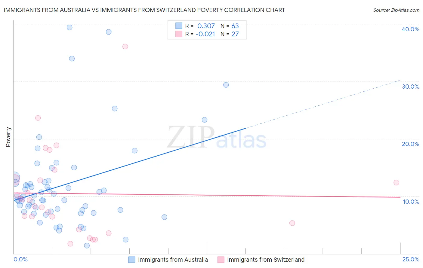 Immigrants from Australia vs Immigrants from Switzerland Poverty