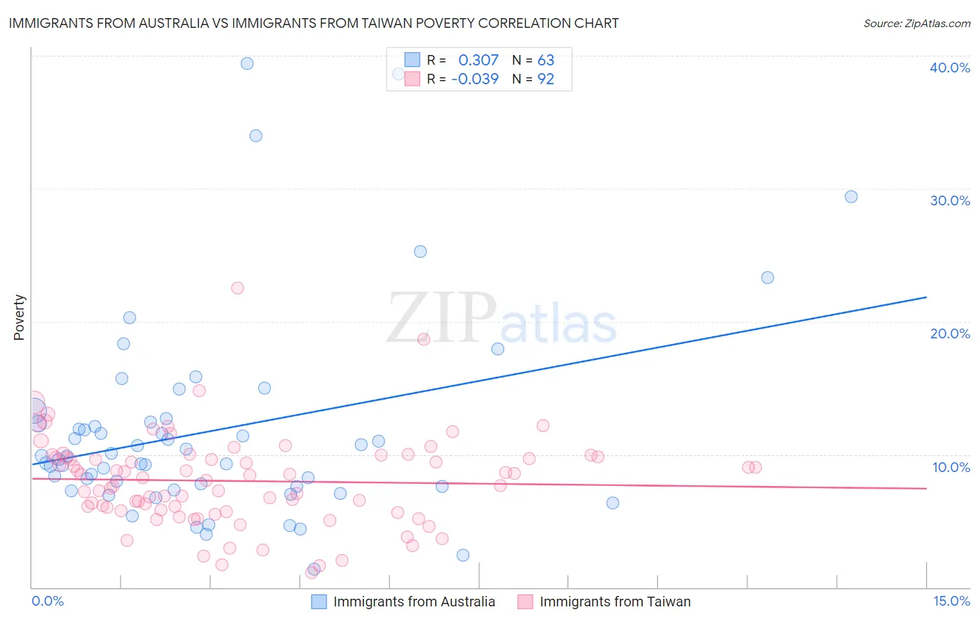 Immigrants from Australia vs Immigrants from Taiwan Poverty