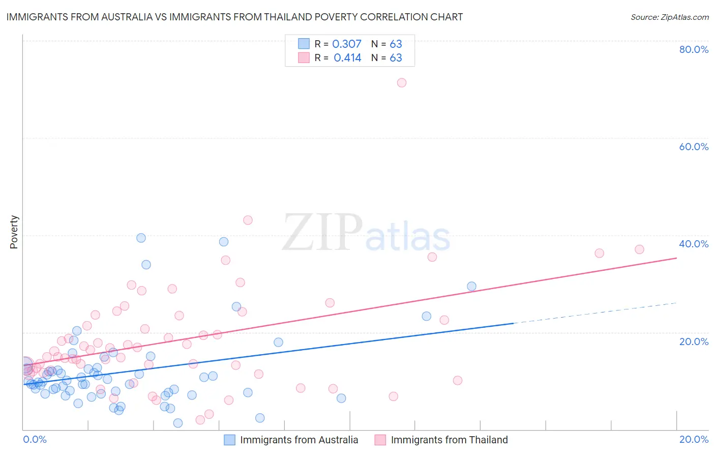 Immigrants from Australia vs Immigrants from Thailand Poverty