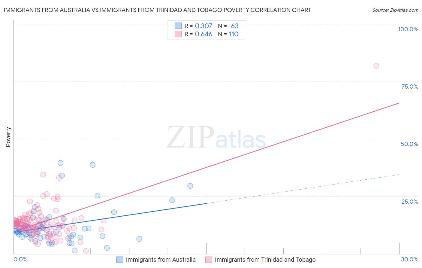 Immigrants from Australia vs Immigrants from Trinidad and Tobago Poverty