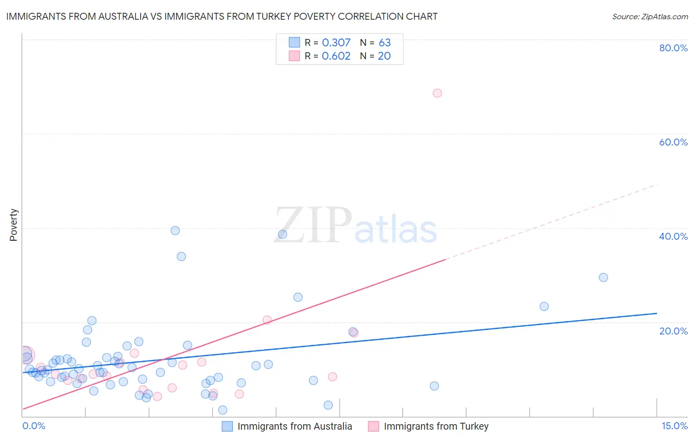 Immigrants from Australia vs Immigrants from Turkey Poverty