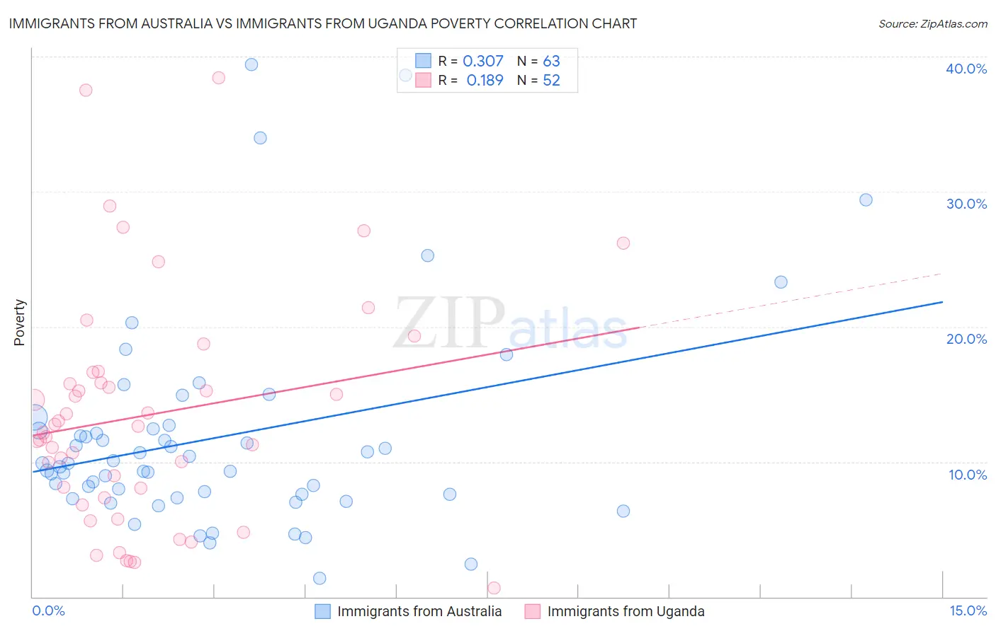 Immigrants from Australia vs Immigrants from Uganda Poverty