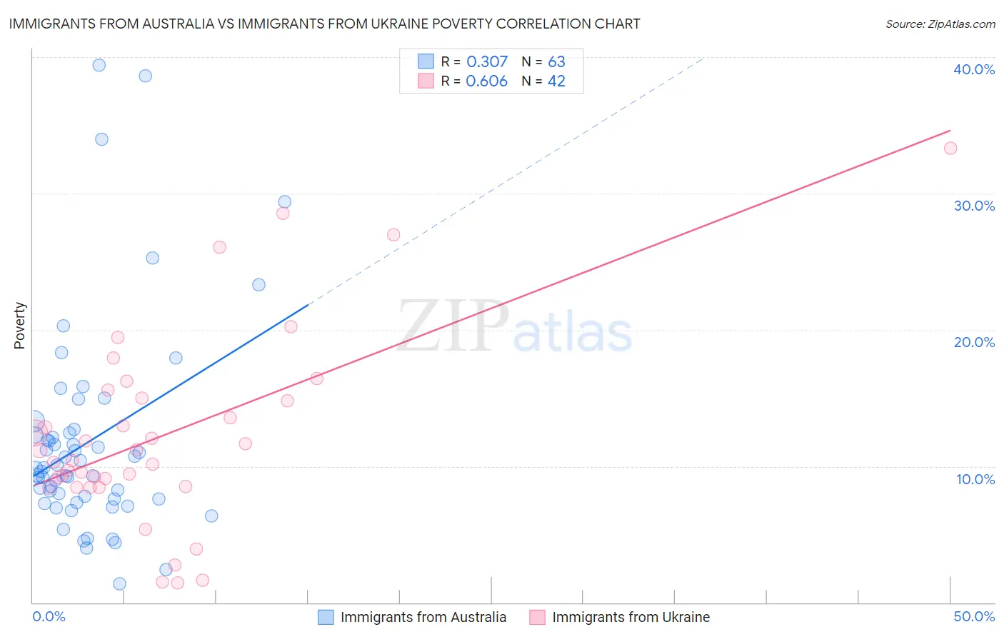 Immigrants from Australia vs Immigrants from Ukraine Poverty