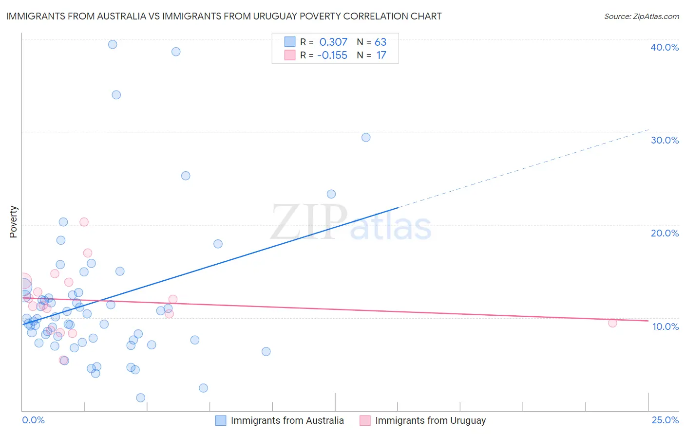 Immigrants from Australia vs Immigrants from Uruguay Poverty
