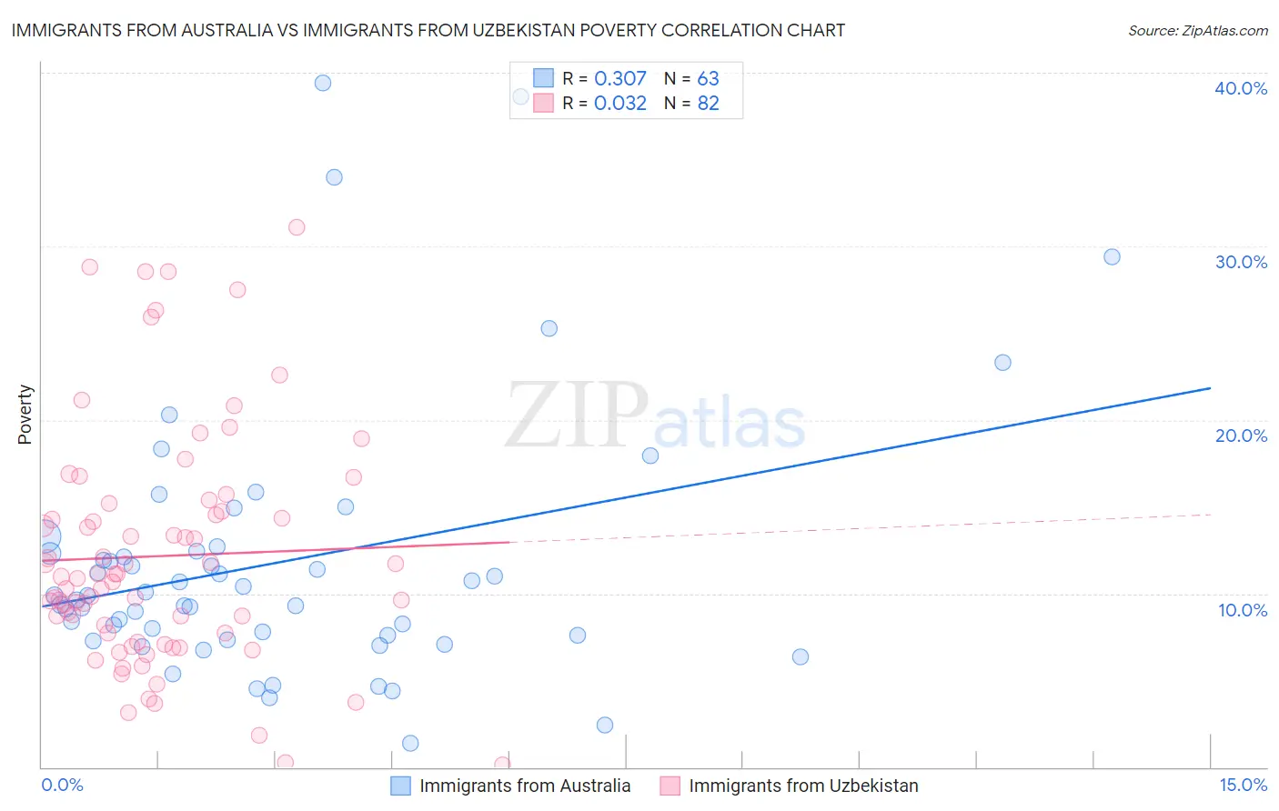 Immigrants from Australia vs Immigrants from Uzbekistan Poverty