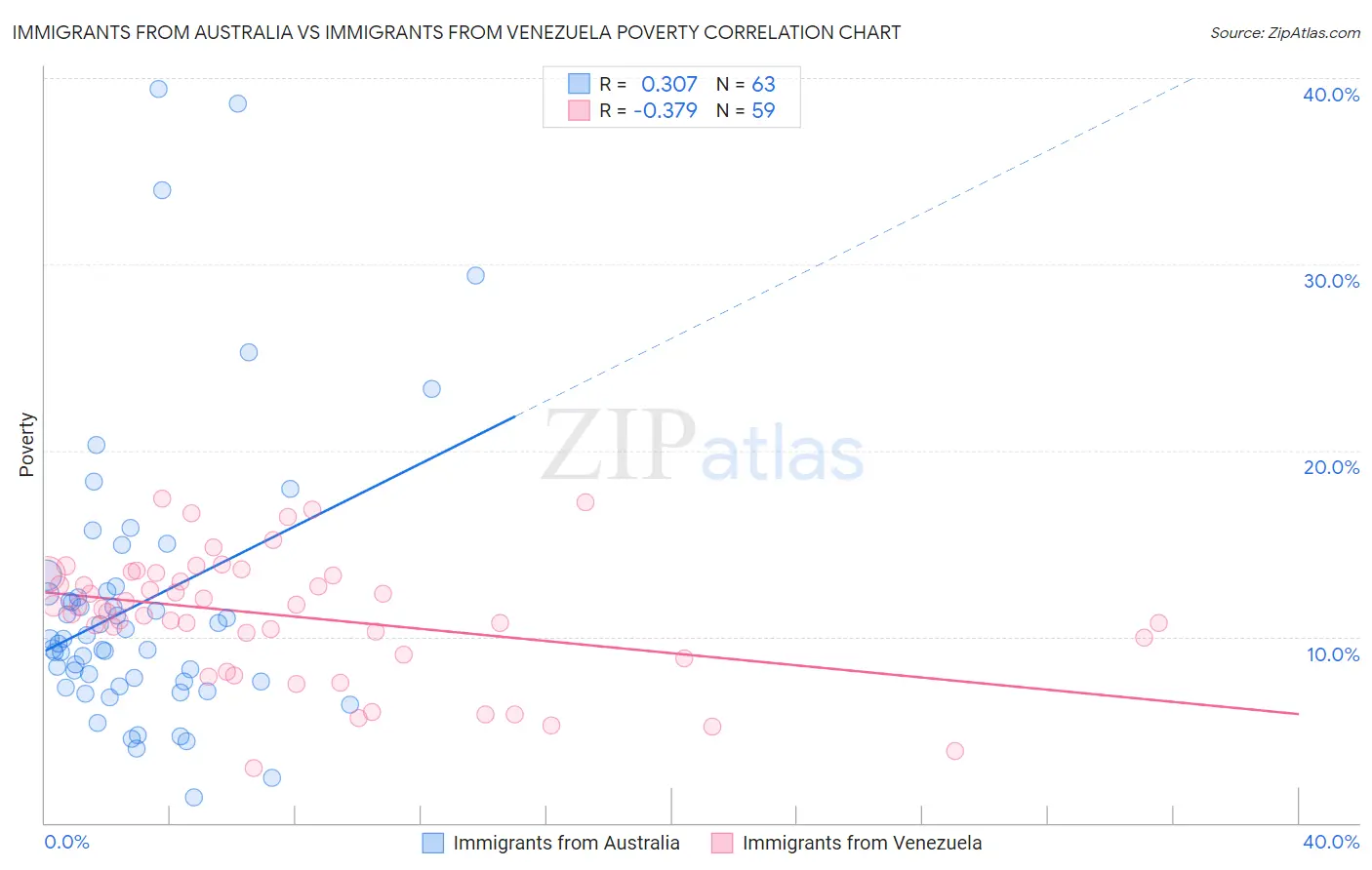 Immigrants from Australia vs Immigrants from Venezuela Poverty