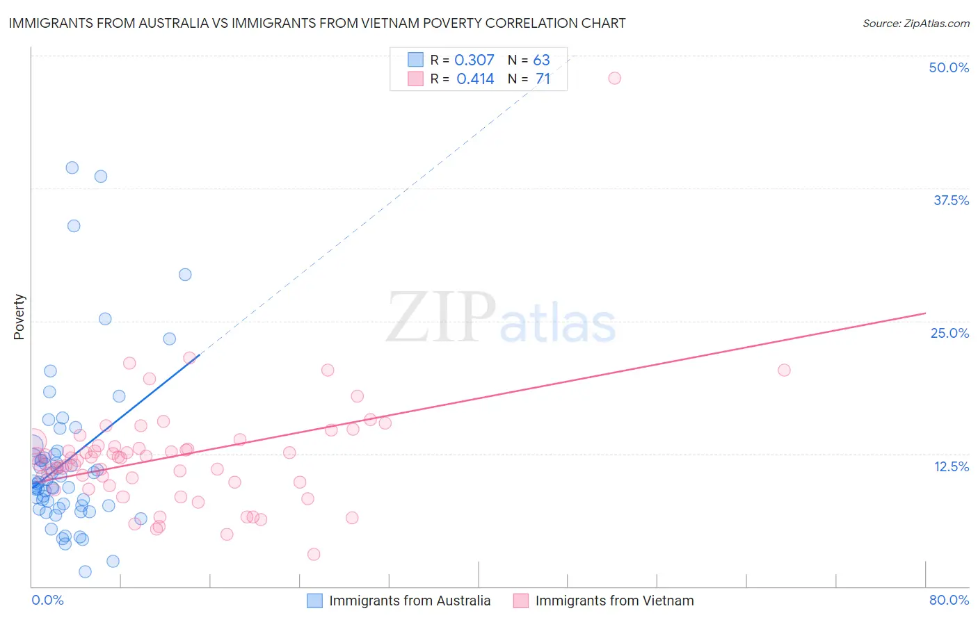 Immigrants from Australia vs Immigrants from Vietnam Poverty