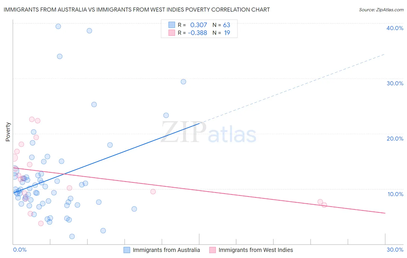 Immigrants from Australia vs Immigrants from West Indies Poverty