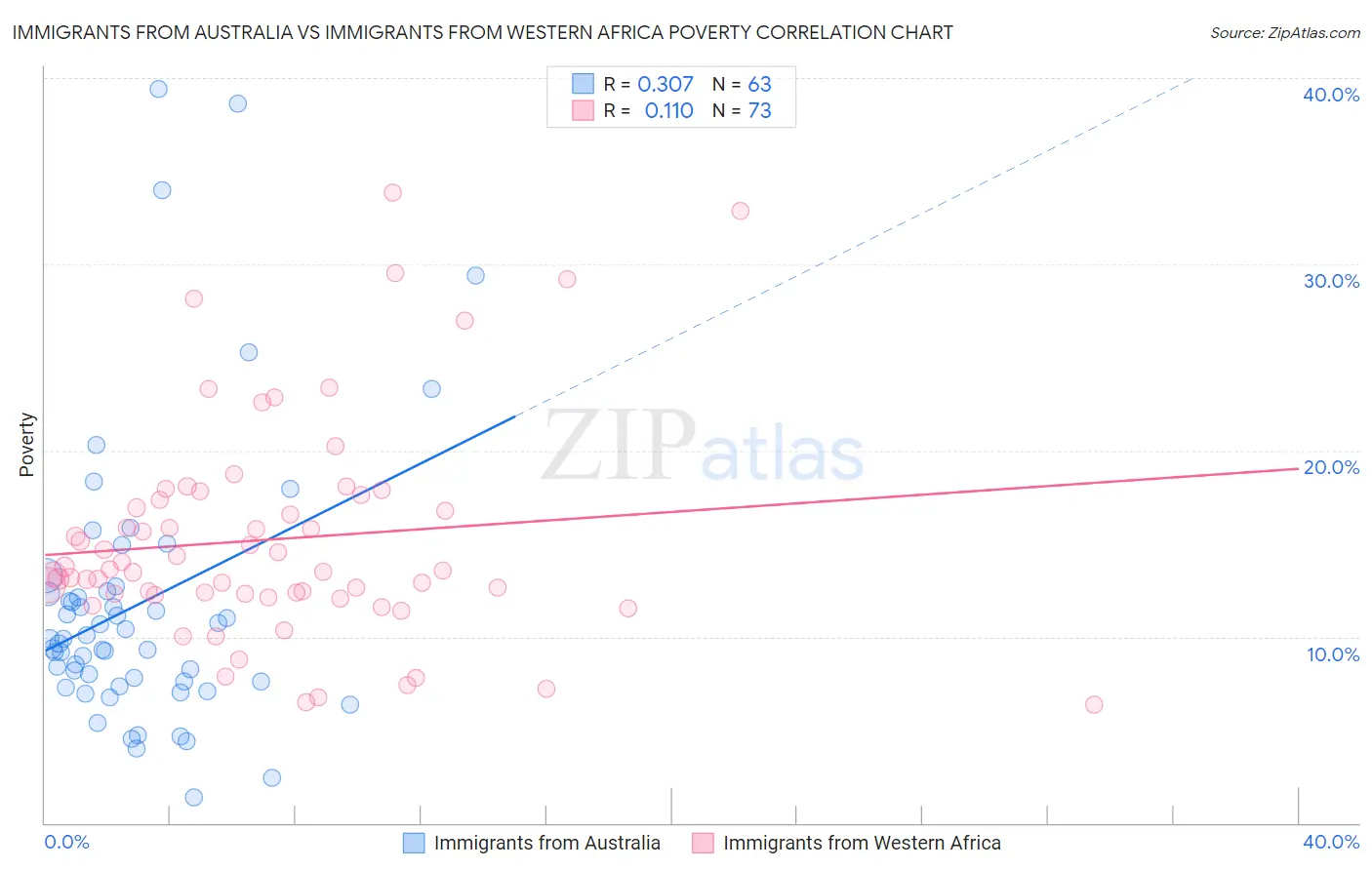 Immigrants from Australia vs Immigrants from Western Africa Poverty