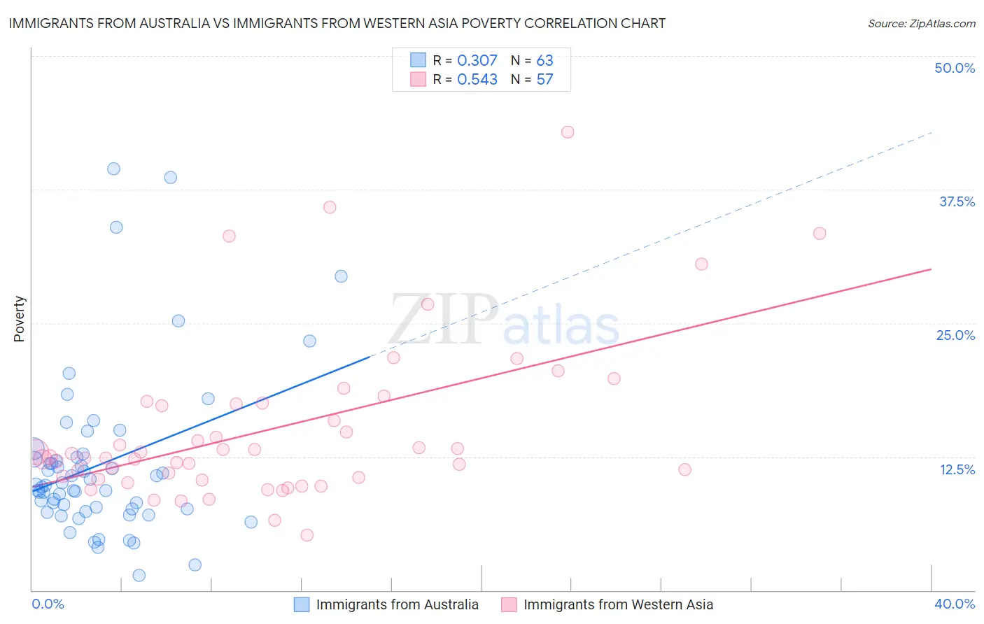 Immigrants from Australia vs Immigrants from Western Asia Poverty