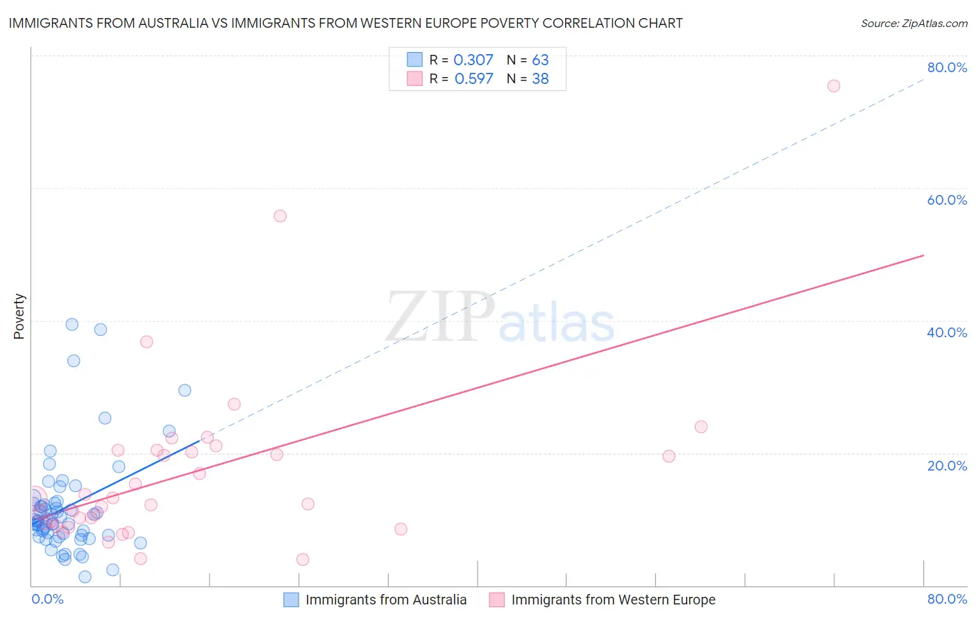 Immigrants from Australia vs Immigrants from Western Europe Poverty