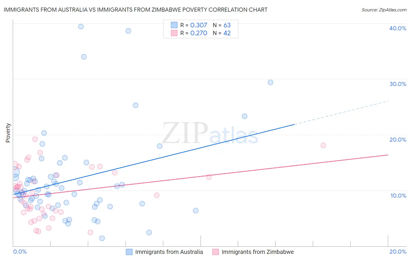 Immigrants from Australia vs Immigrants from Zimbabwe Poverty