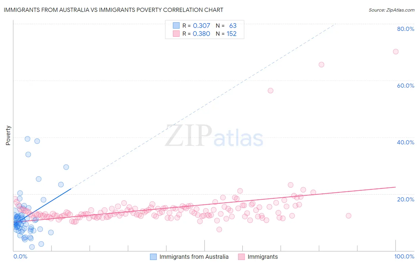 Immigrants from Australia vs Immigrants Poverty