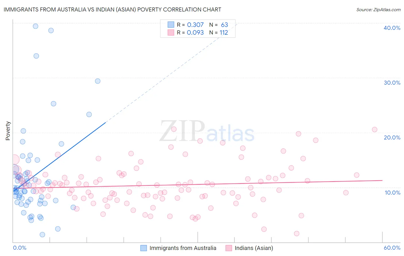 Immigrants from Australia vs Indian (Asian) Poverty