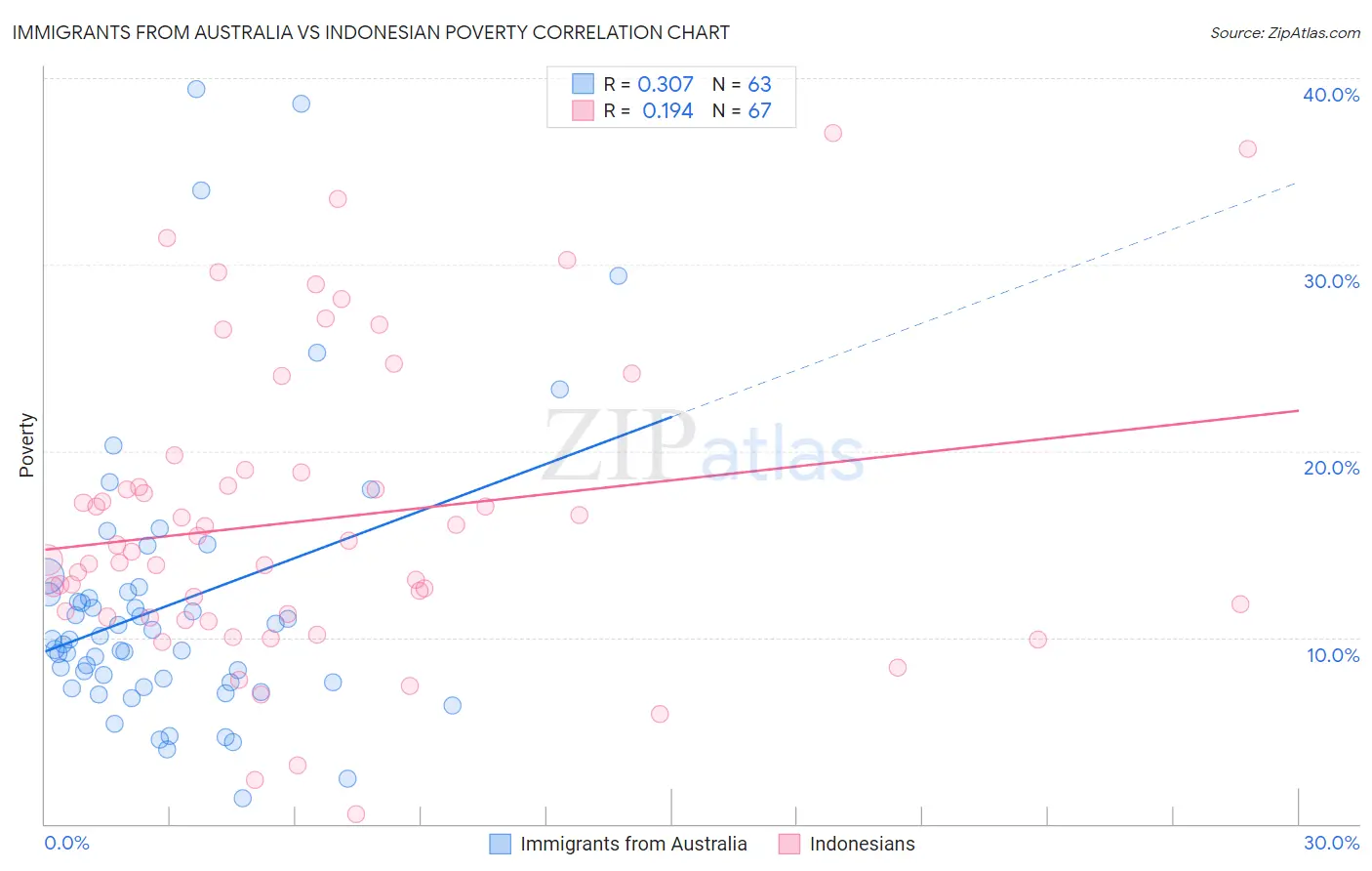 Immigrants from Australia vs Indonesian Poverty