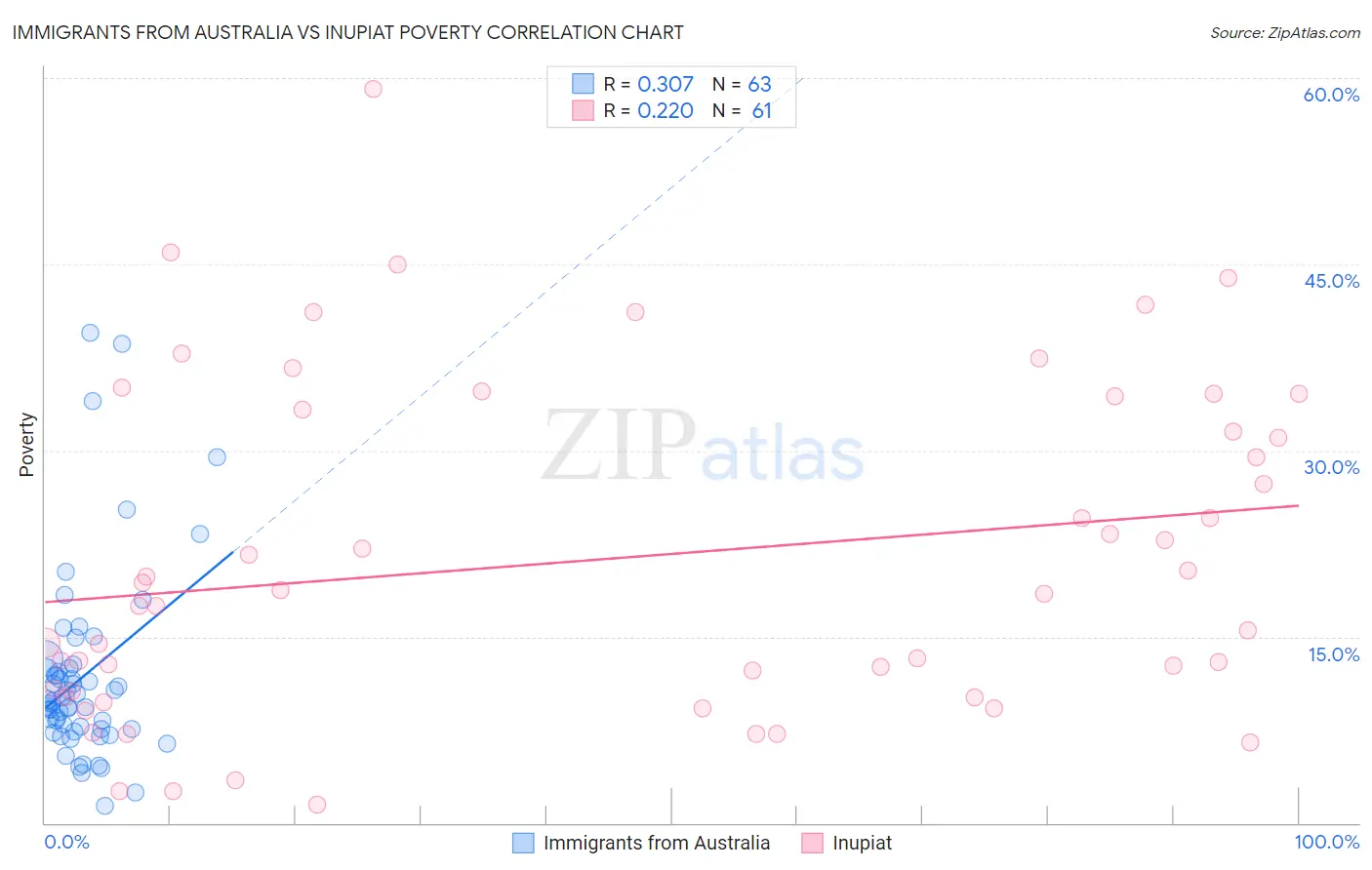 Immigrants from Australia vs Inupiat Poverty