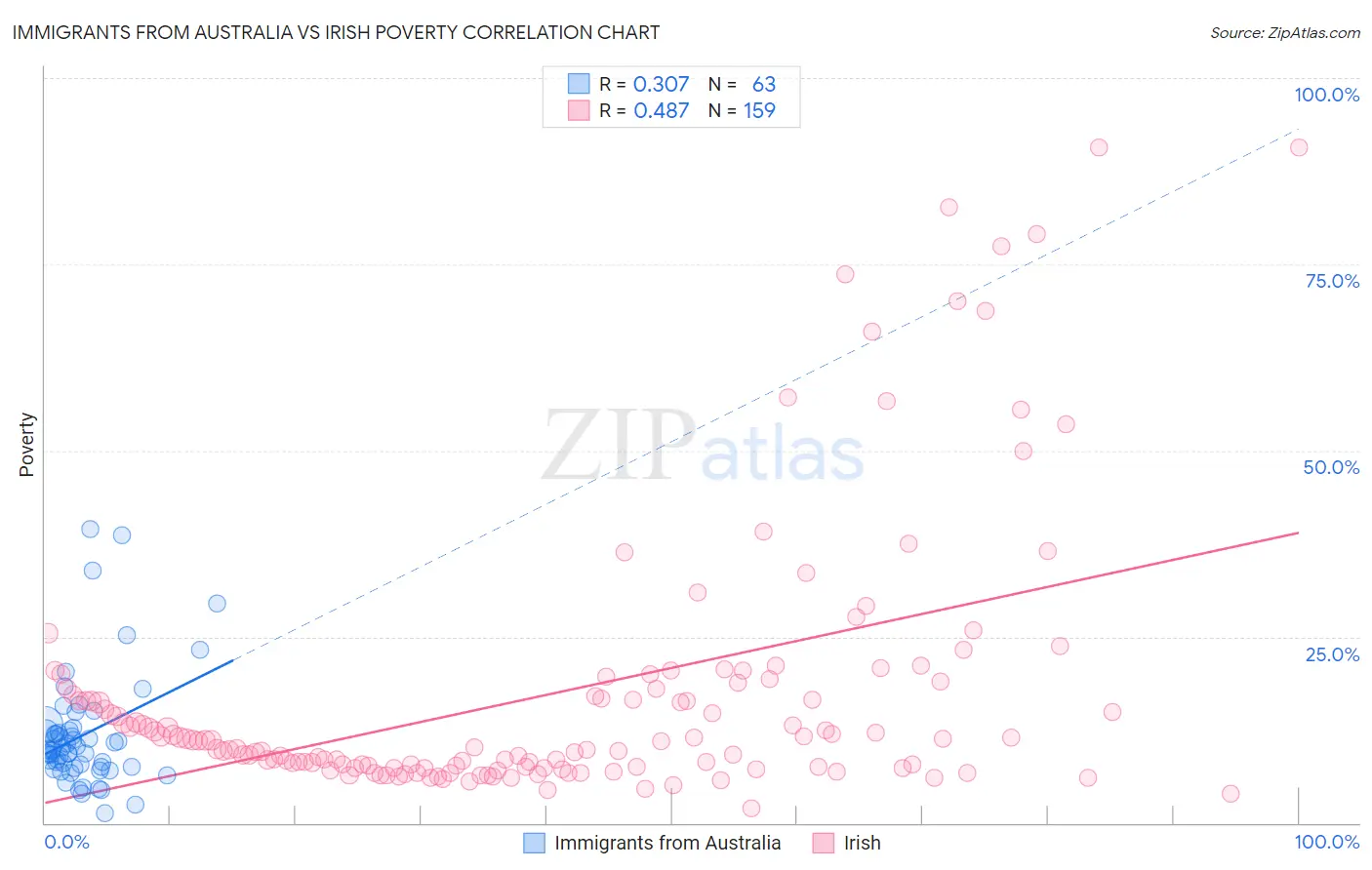 Immigrants from Australia vs Irish Poverty