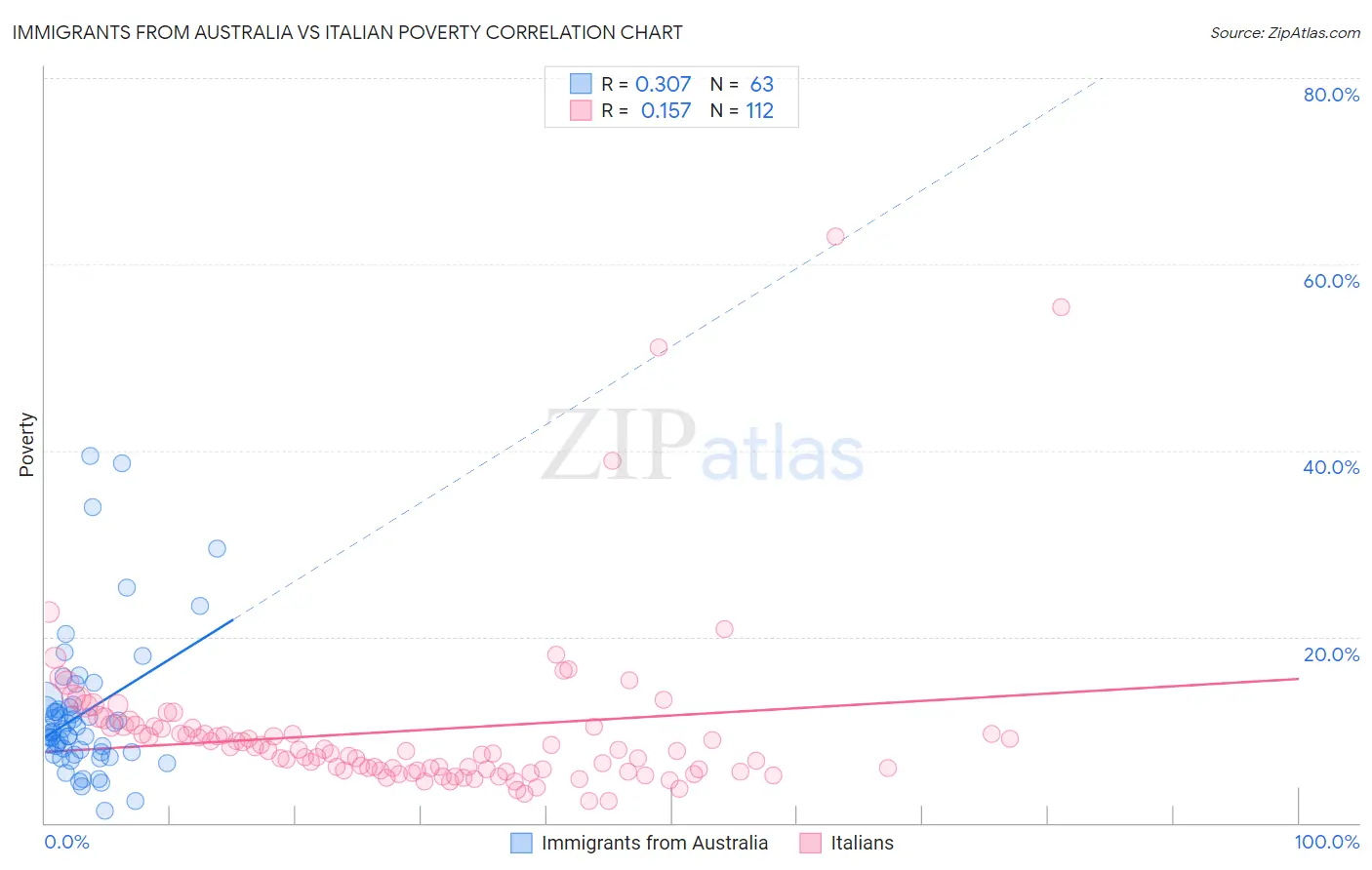 Immigrants from Australia vs Italian Poverty