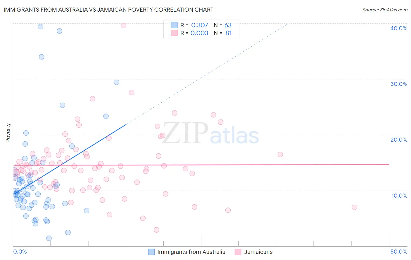 Immigrants from Australia vs Jamaican Poverty