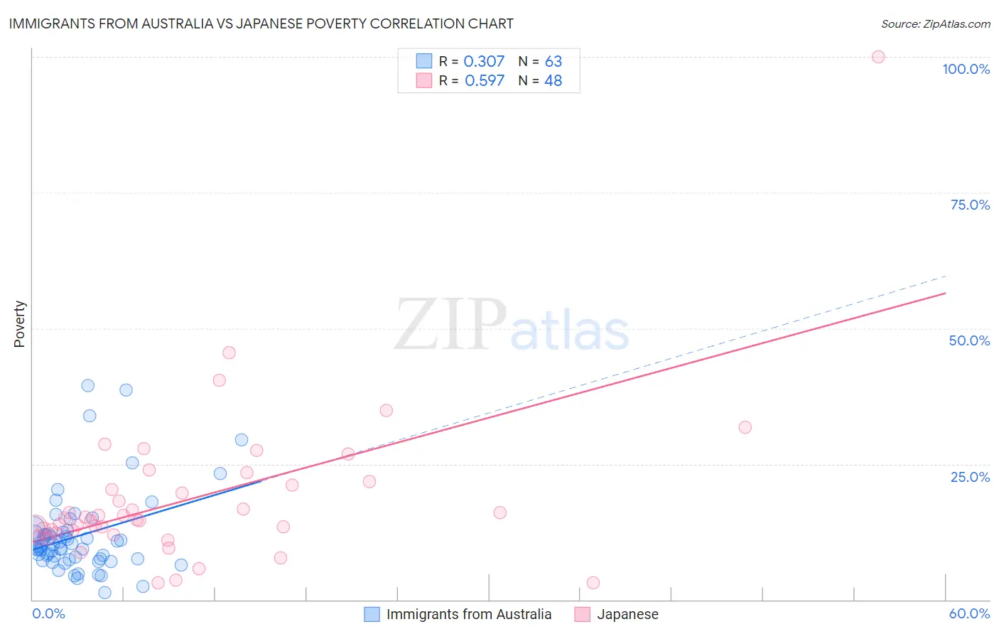 Immigrants from Australia vs Japanese Poverty