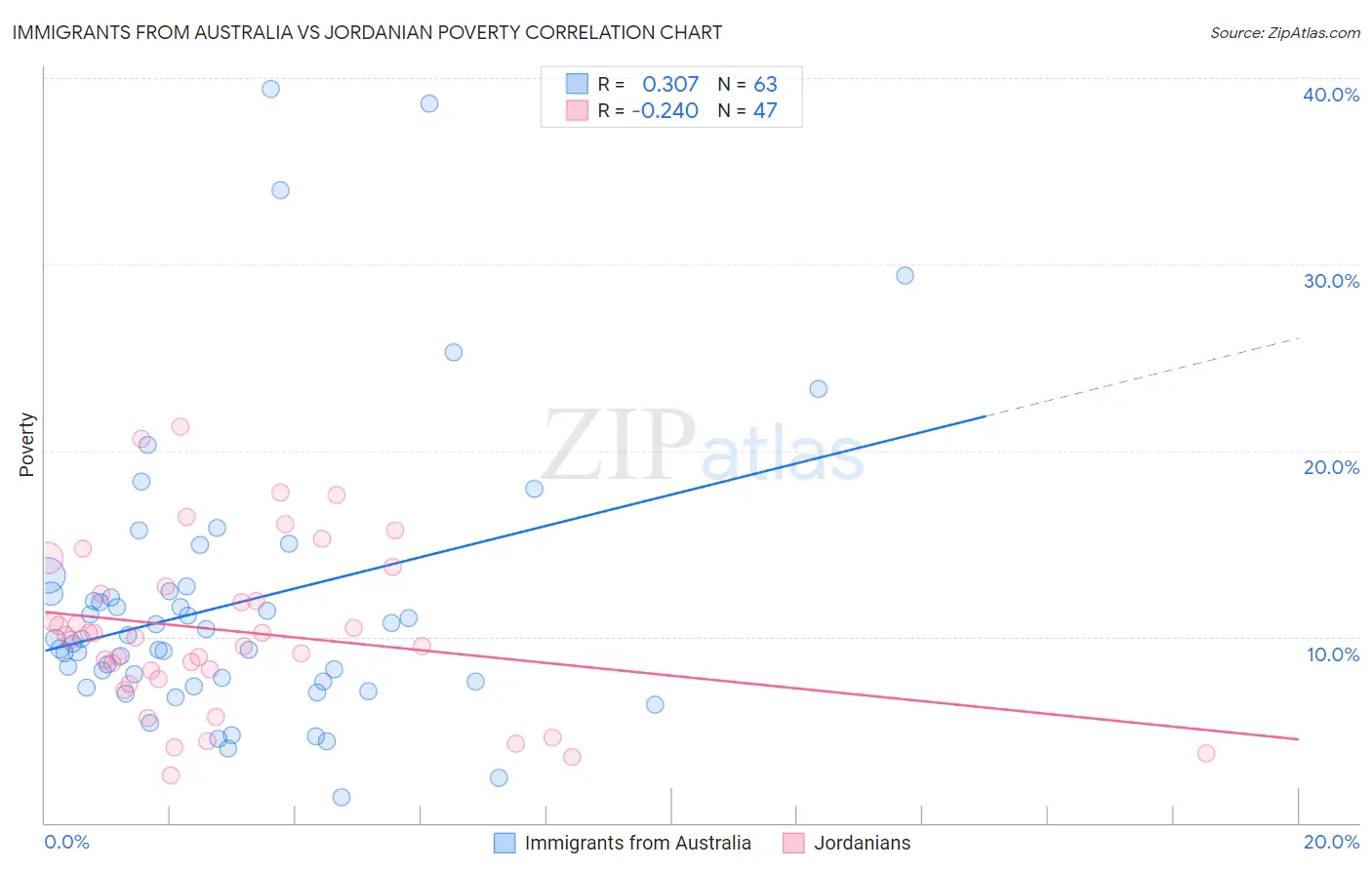 Immigrants from Australia vs Jordanian Poverty