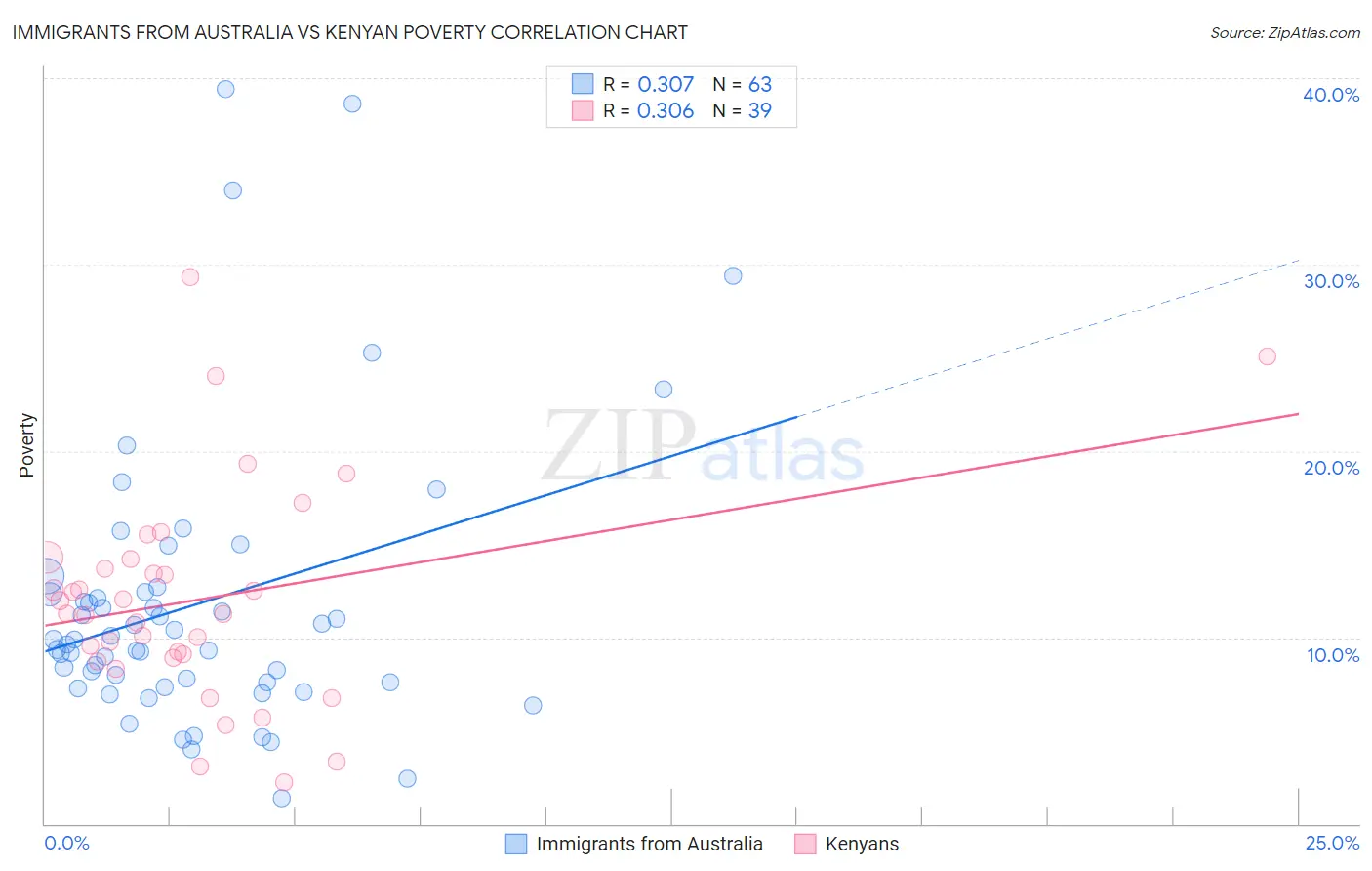 Immigrants from Australia vs Kenyan Poverty