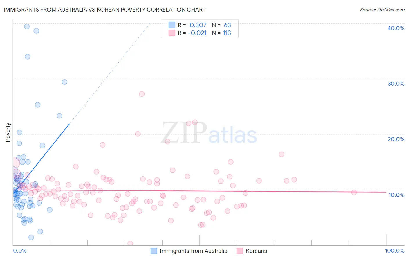 Immigrants from Australia vs Korean Poverty