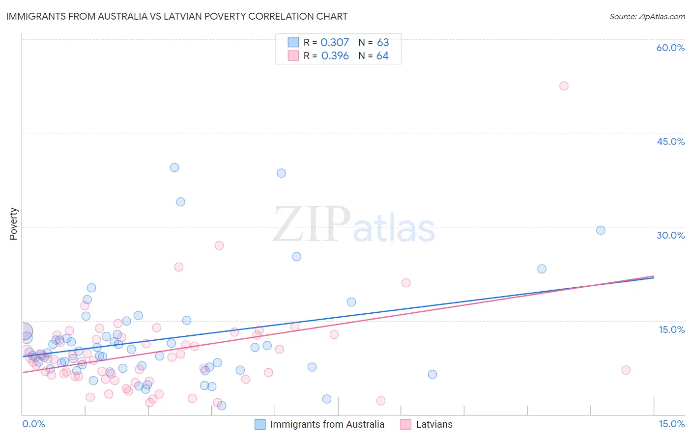 Immigrants from Australia vs Latvian Poverty