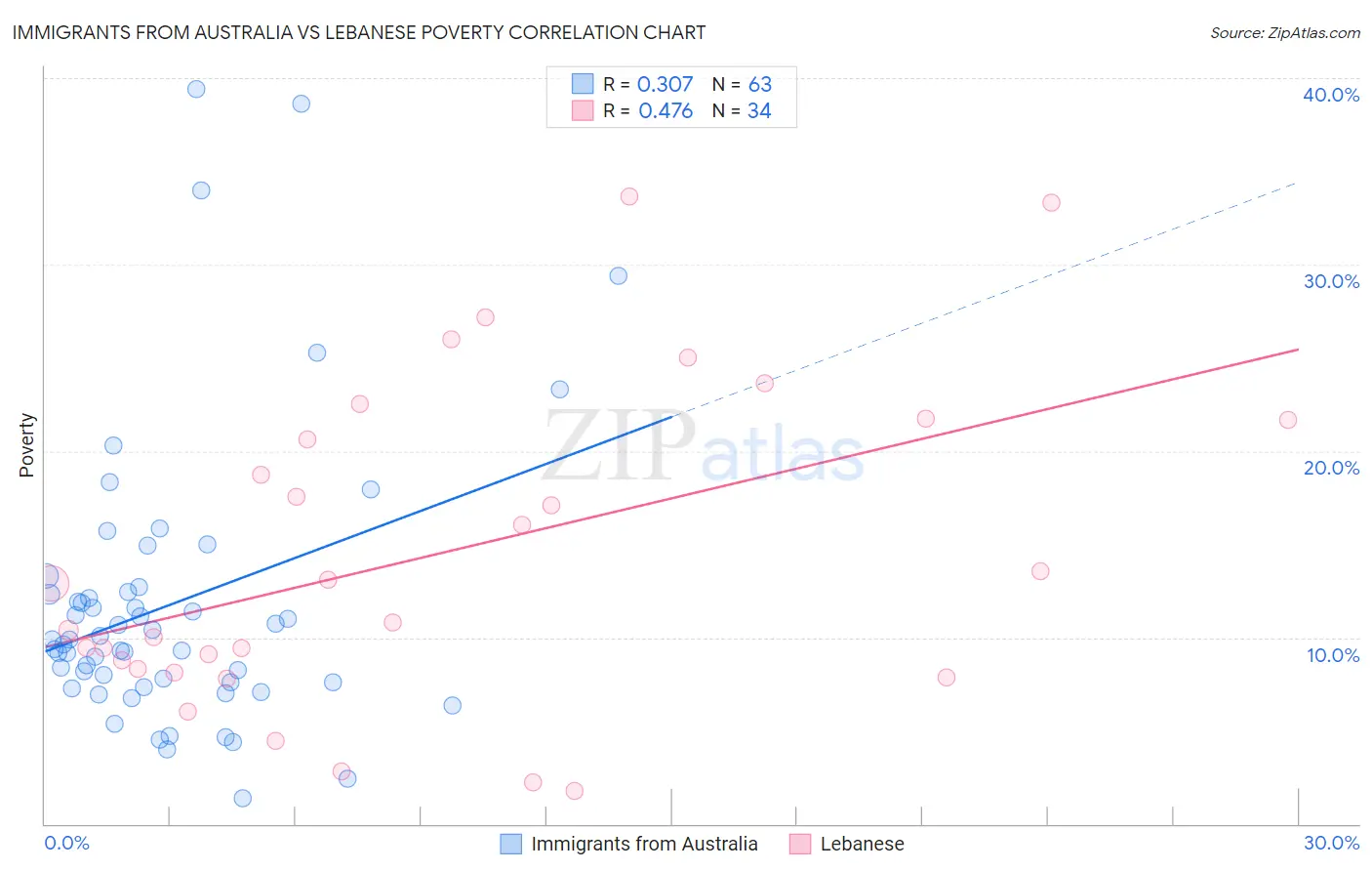 Immigrants from Australia vs Lebanese Poverty