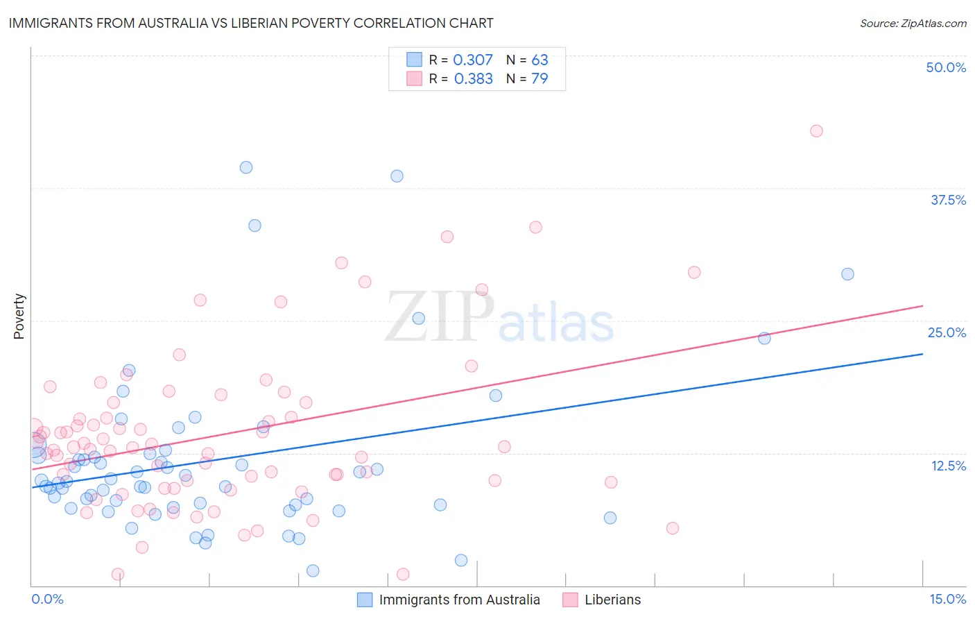 Immigrants from Australia vs Liberian Poverty