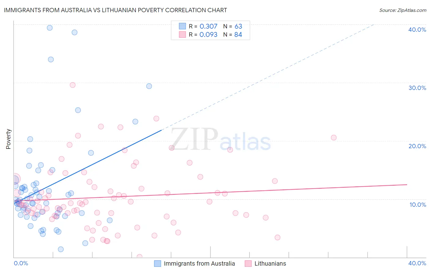 Immigrants from Australia vs Lithuanian Poverty