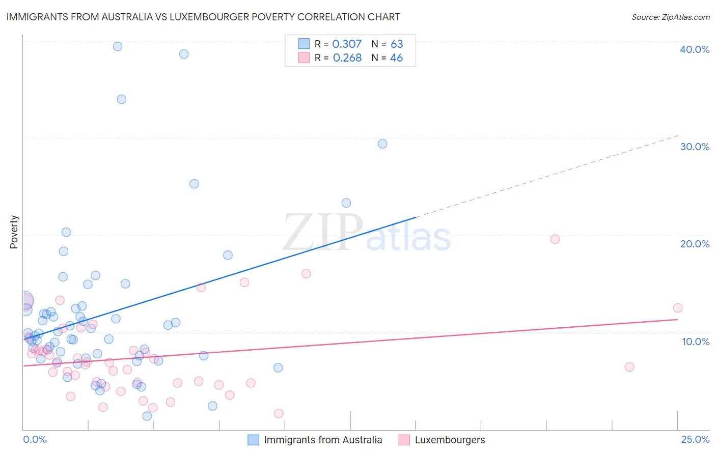 Immigrants from Australia vs Luxembourger Poverty