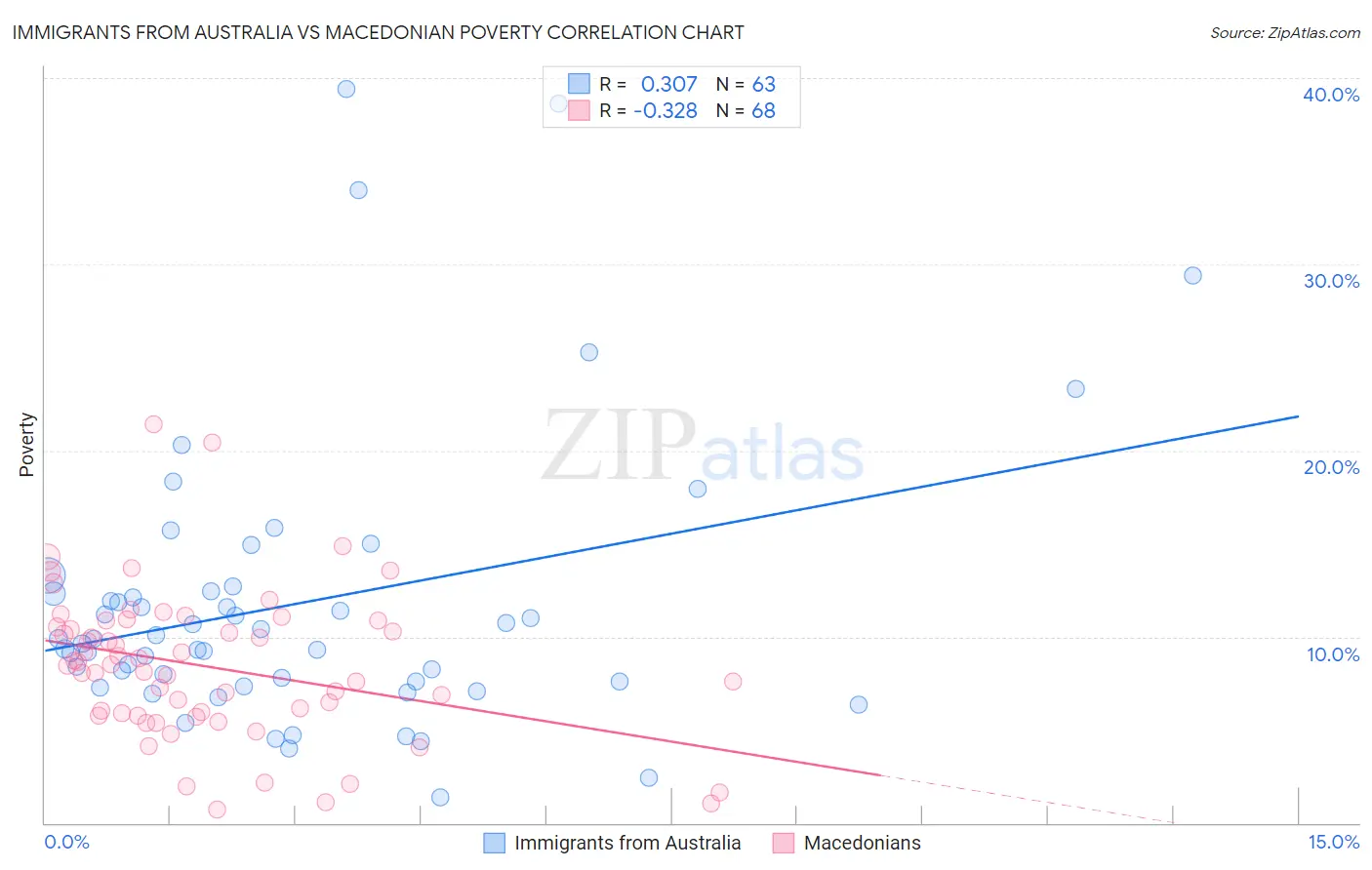 Immigrants from Australia vs Macedonian Poverty