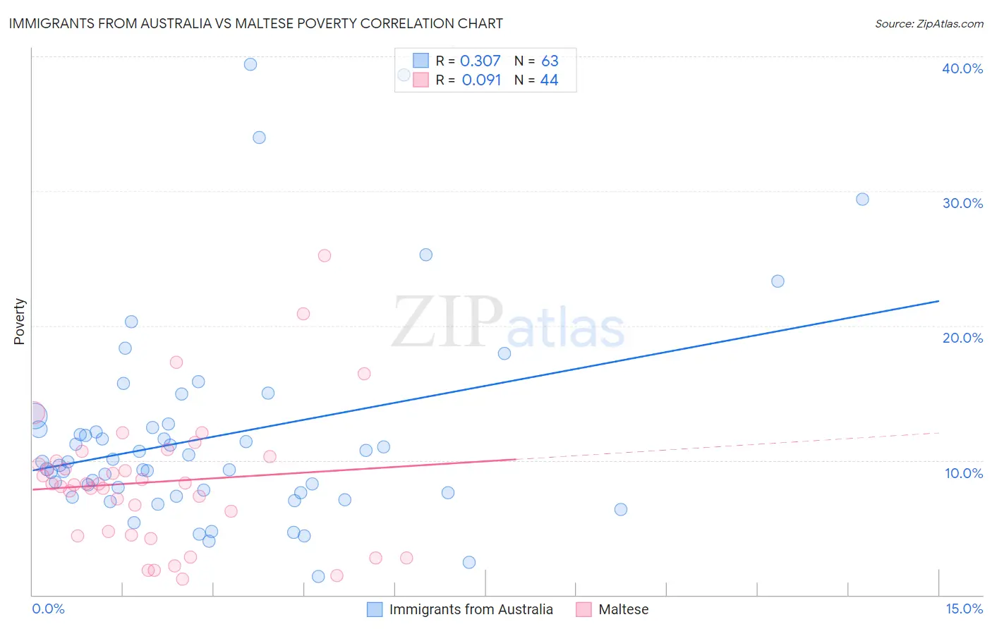 Immigrants from Australia vs Maltese Poverty