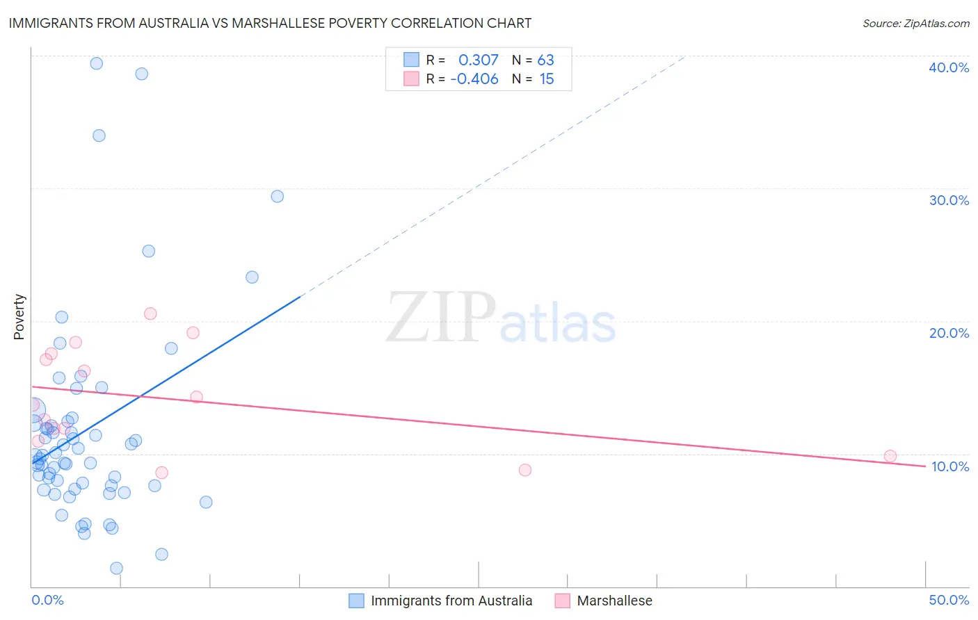 Immigrants from Australia vs Marshallese Poverty