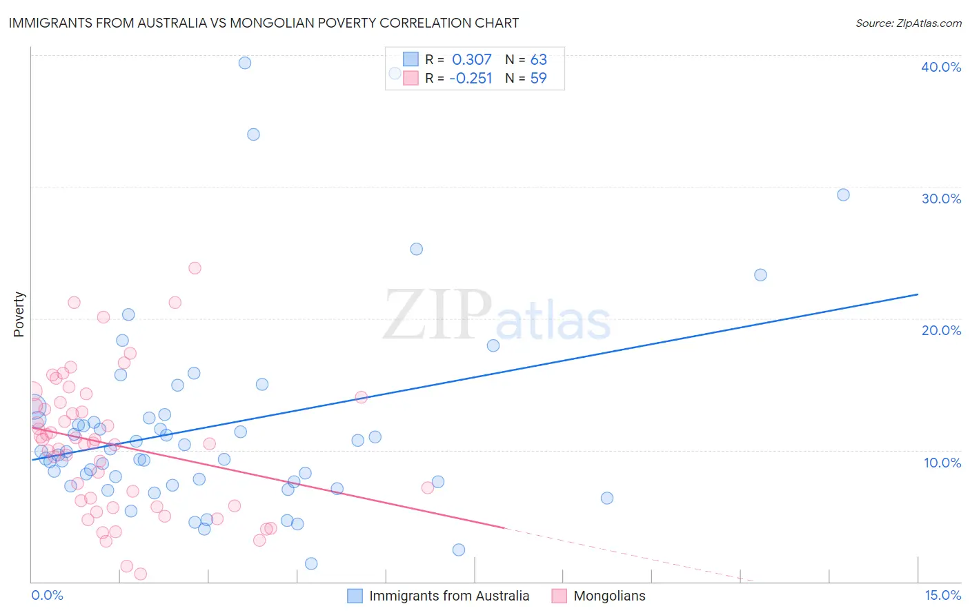 Immigrants from Australia vs Mongolian Poverty