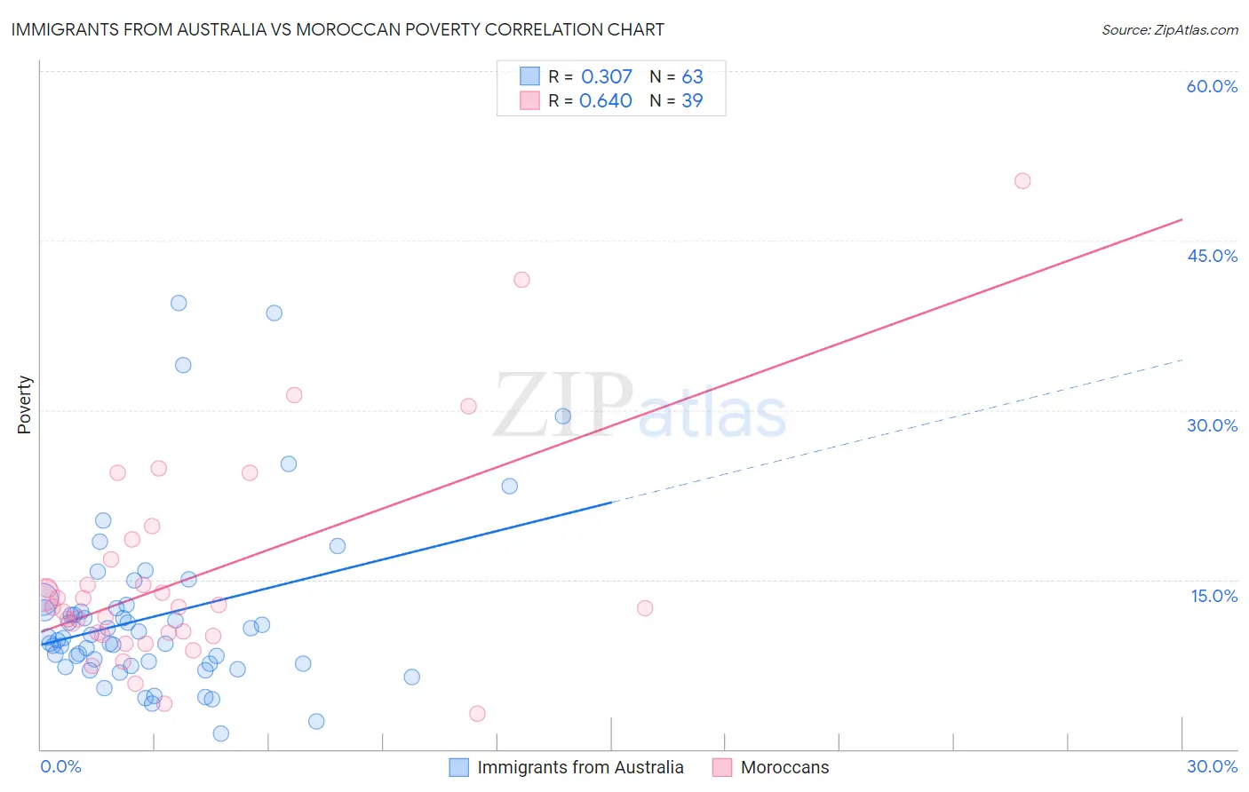 Immigrants from Australia vs Moroccan Poverty