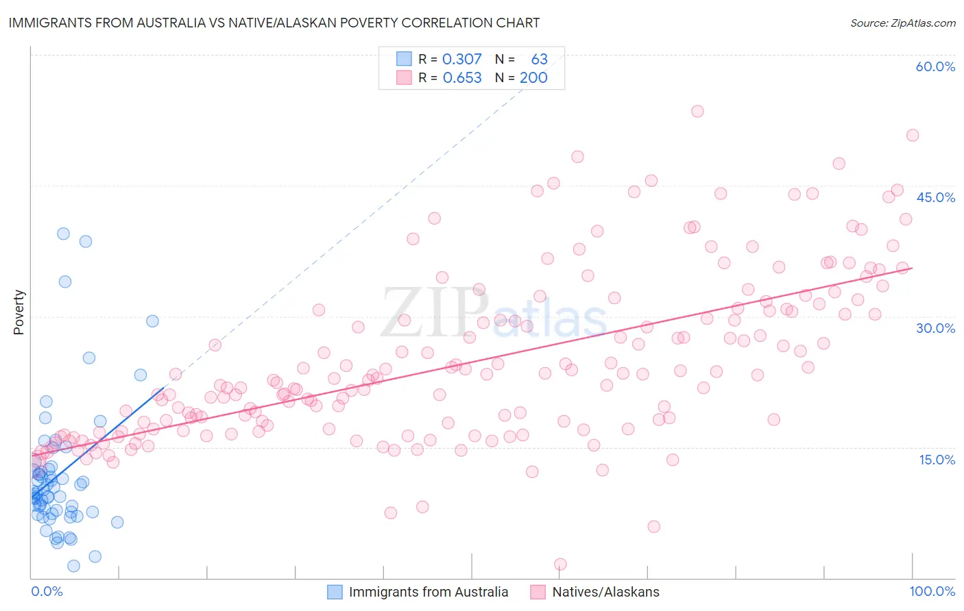 Immigrants from Australia vs Native/Alaskan Poverty