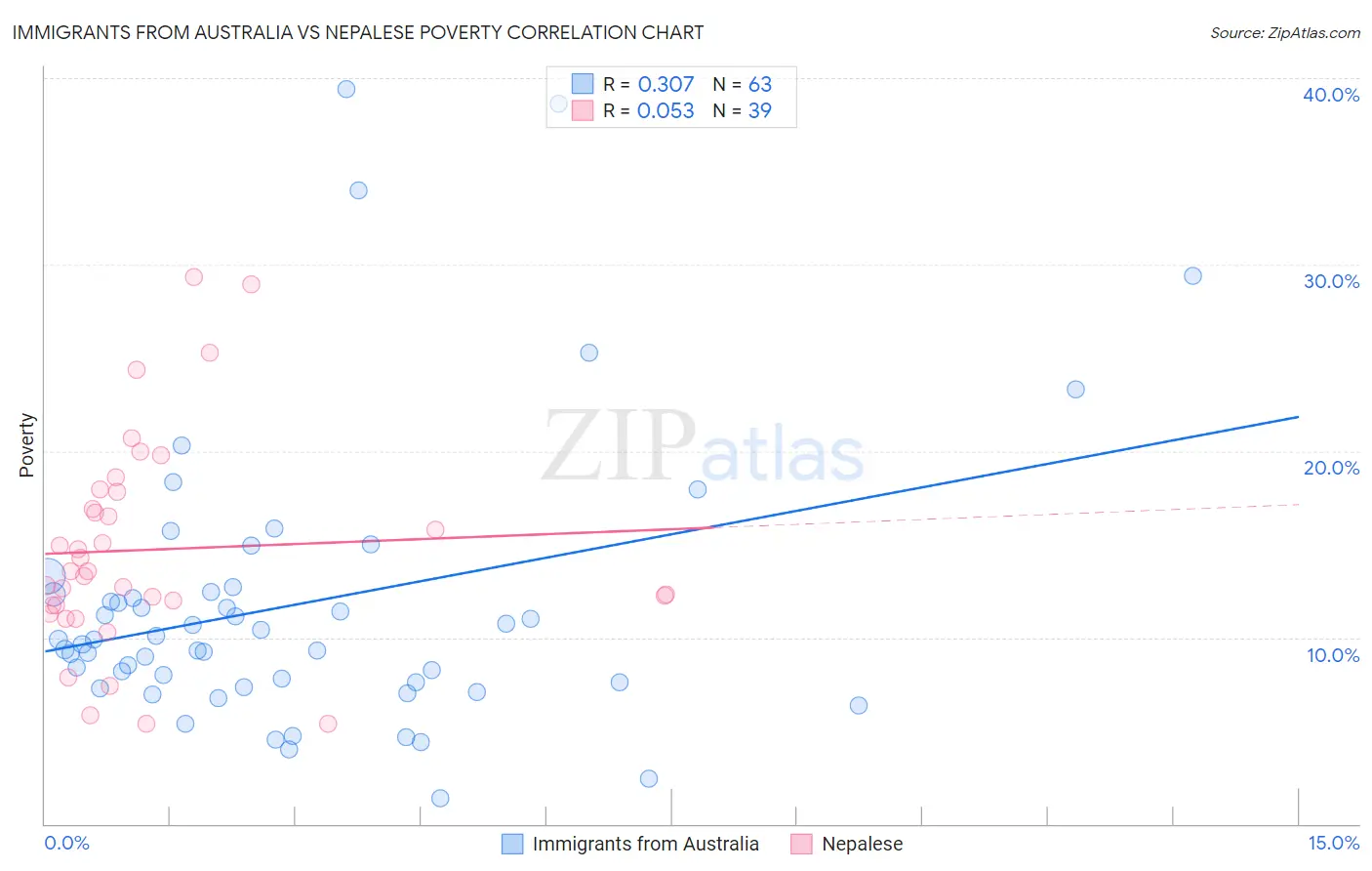 Immigrants from Australia vs Nepalese Poverty